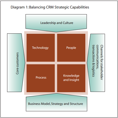 definition of crm strategy