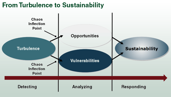 Figure 2: From Turbulence to Sustainability