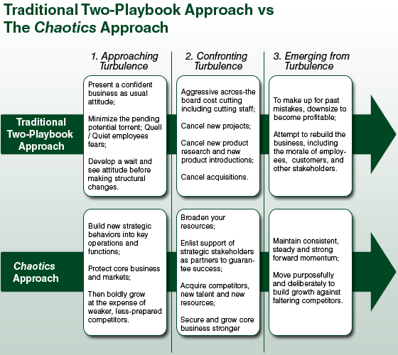 Figure 3: Traditional Two-Playbook Approach vs. The Chaotics Approach