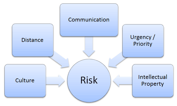 Global Supply Risk Categories: Culture, Distance, Communication, Urgency / Priority, Intellectual Property