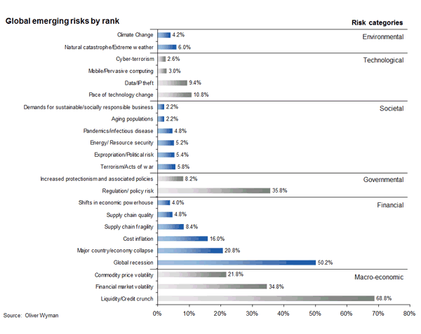 CHART 1: GLOBAL EMERGING RISKS BY RANK 