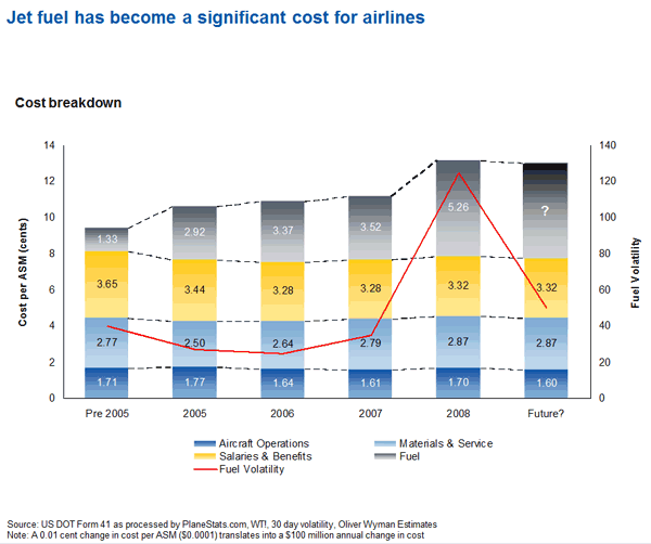 Chart 3: Jet fuel has become a significant cost for airlines