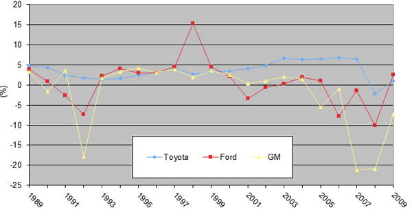 Figure 2: Net profit to consolidated sales ratios for Toyota, Ford & GM (1989-2009)