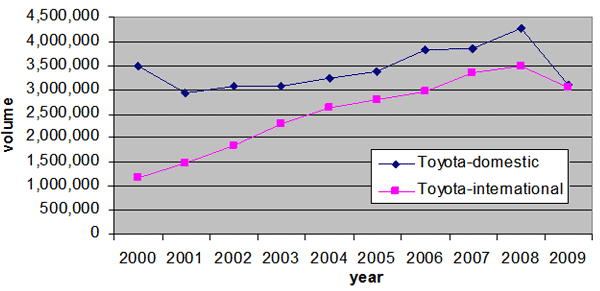 Figure 4: Toyota’s production by location: Japan and overseas
