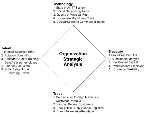 Exhibit 3 – A  4-T Framework for Organizational Benchmarking