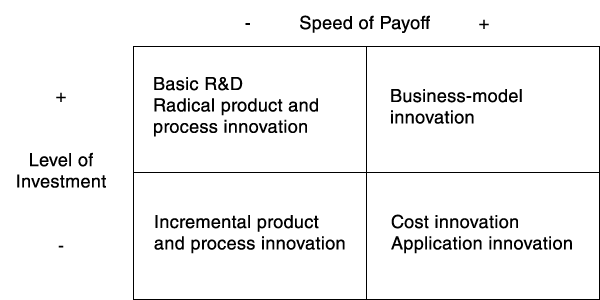 Diagram of A Typology of Innovation