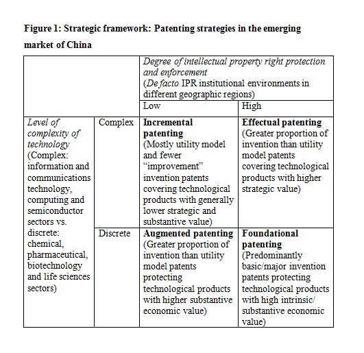 Figure 1: Strategic framework: Patenting strategies in the emerging market of China