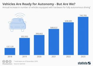 graph on "vehicles are ready for autonomy- but are we?"